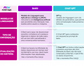 Bard vs. Chat GPT: as diferenças entre os chats de inteligência artificial