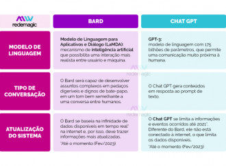Bard vs. Chat GPT: as diferenças entre os chats de inteligência artificial