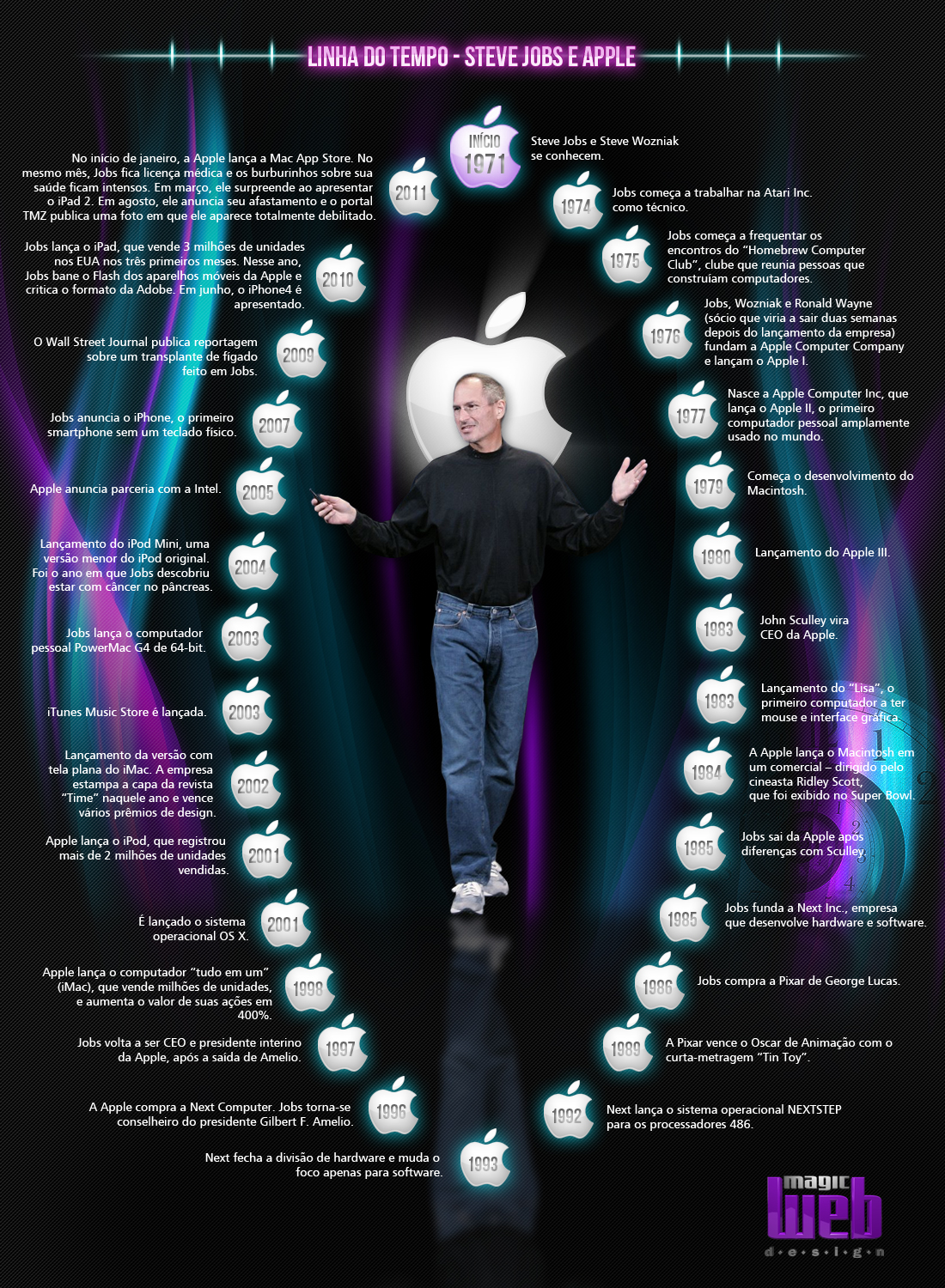 Infográfico com a trajetória de Steve Jobs