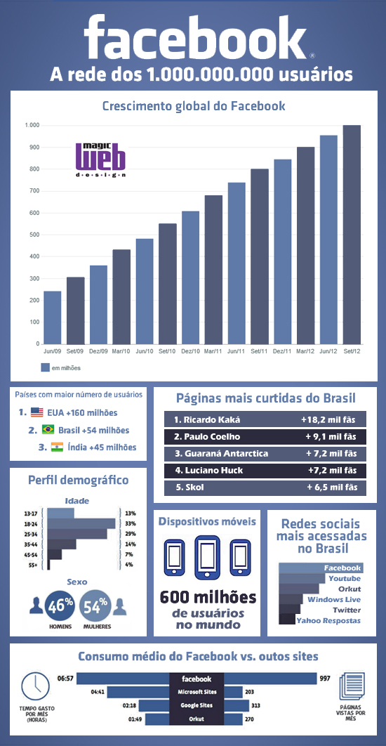 Infográfico: os números do Facebook, a rede com 1 bilhão de usuários
