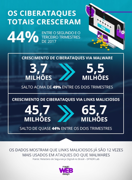 Os ciberataques cresceram consideravelmente no terceiro trimestre de 2017