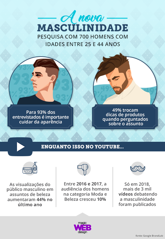 Infográfico - A nova masculinidade