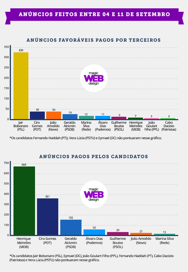 Veja quem paga os anúncios dos candidatos