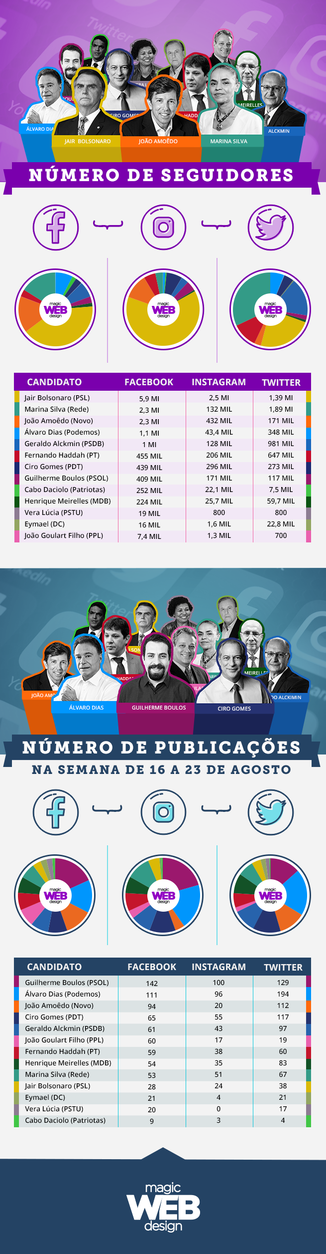 A presença dos candidatos nas redes sociais