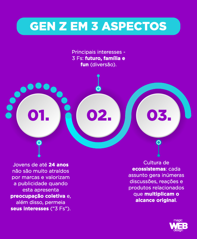 Infográfico: o que é a Geração Z? - Magic Web Design